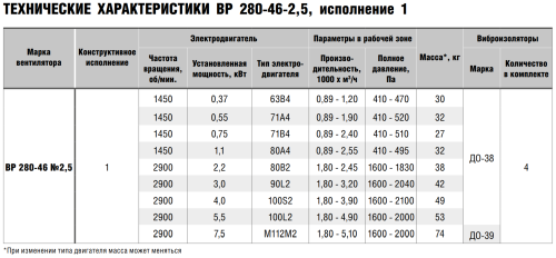 Вентилятор радиальный ВР 280-46 № 2,5 эл.дв. 4/3000 об/мин