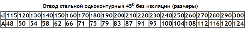 Отвод 45° D=115(0.5) нерж.430
