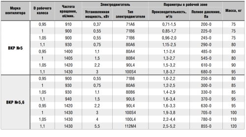 Крышный вентилятор ВКР № 5,6 эл.дв. 0,75/1000 об/мин