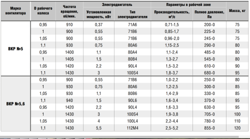 Крышный вентилятор ВКР № 5 эл.дв. 3/1500 об/мин