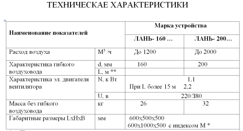 Воздуховытяжное устройства Лань 160-3-380