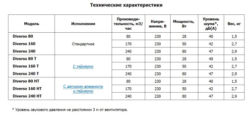 Центробежный вытяжной вентилятор O.ERRE Diverso 80 D75 с фильтром