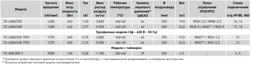 Вентилятор канальный TD-6000/400 TRIF Soler & Palau