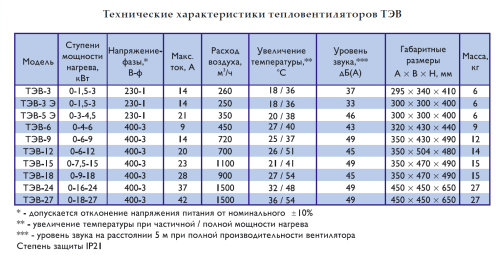 Тепловентилятор ТЭВ – 27
