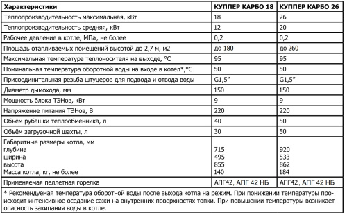 Котел твердотопливный 18кВт Теплодар КУППЕР КАРБО-18