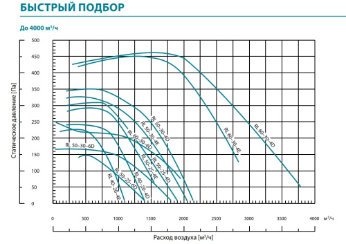 Канальный вентилятор Lufberg RL50-25-6D