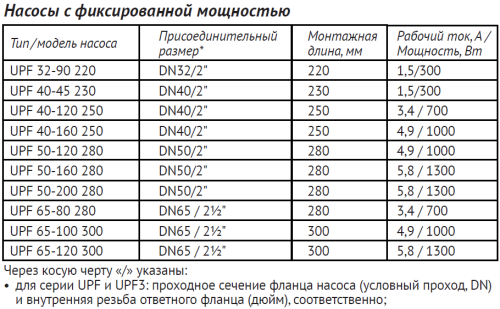 Насос циркуляционный Unipump UPF 65-120 300 мм, до 700 л./мин., фланцевый, одна скорость