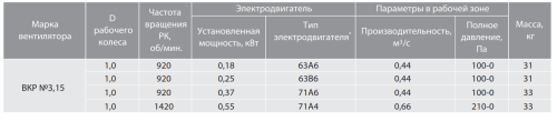 Крышный вентилятор ВКР № 3,15 эл.дв. 0,18/1000 об/мин