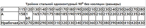 Тройник 90° D=115(1.0) нерж.430