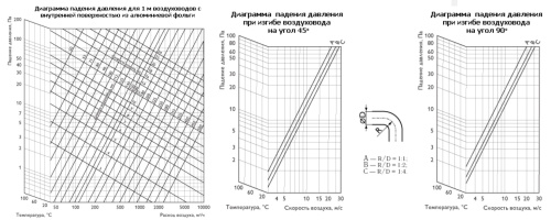 Воздуховод гибкий ALUDUCT -102 mm *10 m Polar Bear