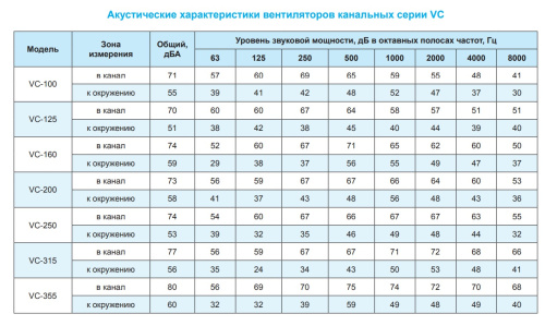 Канальный вентилятор РОВЕН VC-355