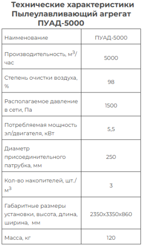 Пылеулавливающий агрегат ПУАД-5000 с рукавным фильтром, на 380В