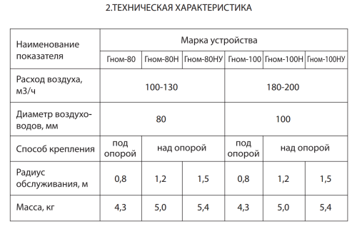 Воздуховытяжное устройство Гном-100