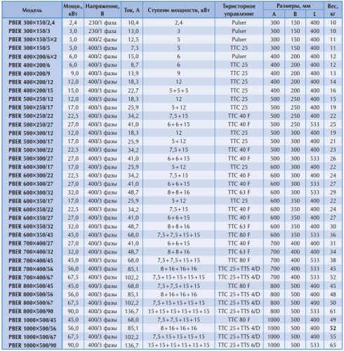 Канальный нагреватель PBER 600*300/22