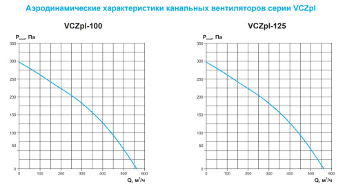 Канальный вентилятор РОВЕН VCZpl-100