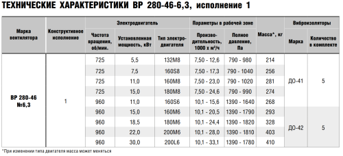 Вентилятор радиальный ВР 280-46 № 6,3 эл.дв. 5,5/750 об/мин