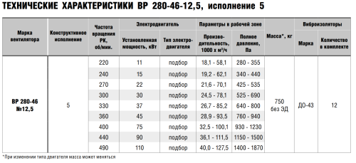 Вентилятор радиальный ВР 280-46 № 12,5 схема 5 эл.дв. 37/750 об/мин