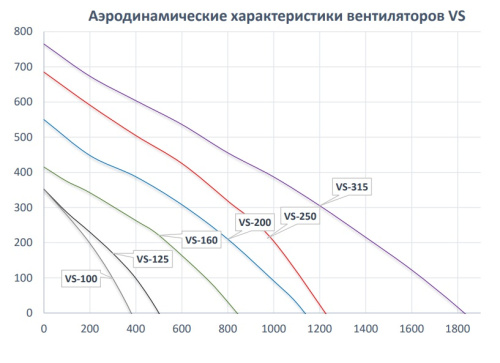 Шумоизолированный вентилятор Naveka  VS-160