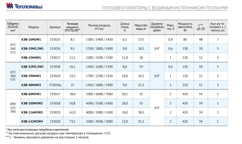 Тепловентилятор водяной КЭВ-23М4W1 Тепломаш