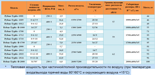 Воздушно-тепловая завеса Арктос Рубеж-Турбо-2018