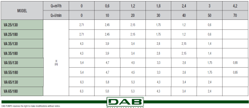 Циркуляционный насос DAB VA 35/180 мм, до 50 л./мин.