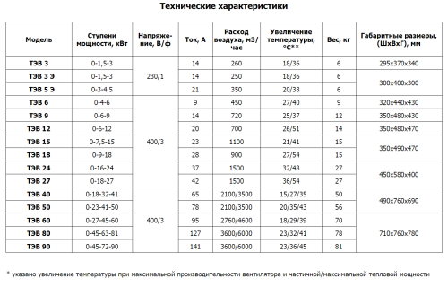 Тепловентилятор ТЭВ – 27