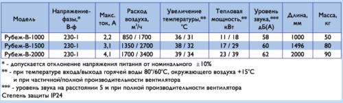 Воздушно-тепловая завеса Арктос Рубеж - В - 1500 А П