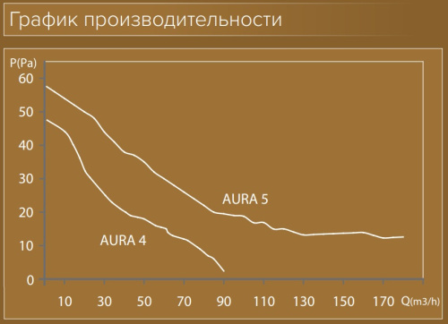 Вытяжной вентилятор Эра DiCiTi AURA 4C Gold