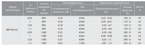 Крышный вентилятор ВКР № 3,55 эл.дв. 0,37/1500 об/мин