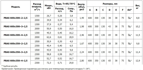 Канальный нагреватель PBAS 600*350-4-2,5