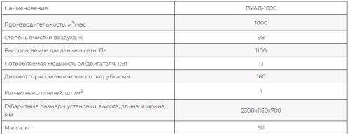 Пылеулавливающий агрегат ПУАД-1000П с рукавным фильтром, на 380В, передвижной