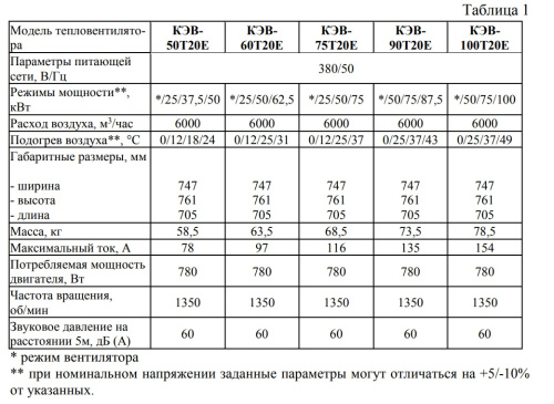 Тепловентилятор КЭВ-75Т20Е Тепломаш