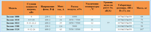 Воздушно-тепловая завеса Арктос Заслон - 1022