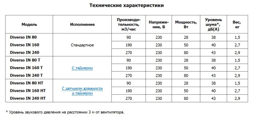 Центробежный вытяжной вентилятор O.ERREDiverso IN 80 D75 с фильтром