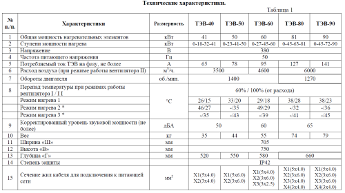 Тепловентилятор ТЭВ – 50