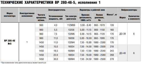 Вентилятор радиальный ВР 280-46 № 5 эл.дв. 5,5/1000 об/мин