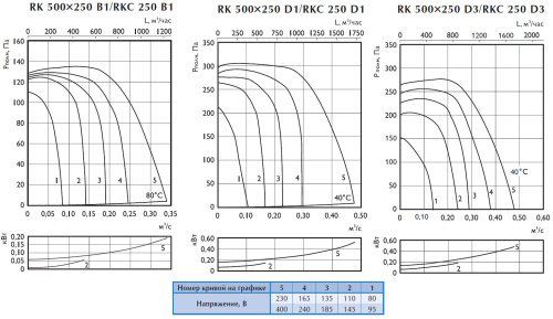 Канальный вентилятор Ostberg RKC 250 A3 ErP