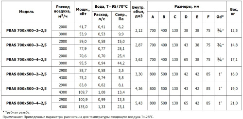 Канальный нагреватель PBAS 800*500-2-2,5