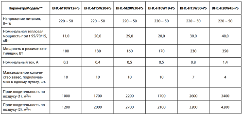 Воздушно-тепловая завеса BALLU BHC-H15W30-PS