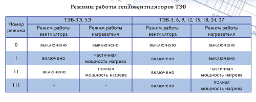 Тепловентилятор ТЭВ – 27