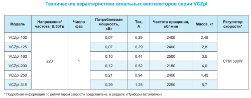 Канальный вентилятор РОВЕН VCZpl-100
