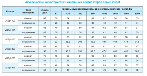 Канальный вентилятор РОВЕН VCZpl-100